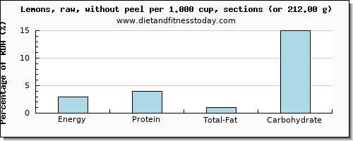 energy and nutritional content in calories in lemon